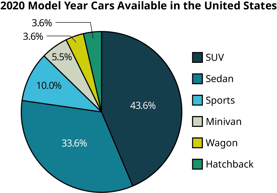 A pie chart titled, 2020 model year cars available in the US. The circle graph infers the following data. SUV: 43.6 percentage; Sedan: 33.6 percentage; Sports: 10.0 percentage; Minivan: 5.5 percentage; Hatchback: 3.6 percentage; Wagon: 3.6 percentage.