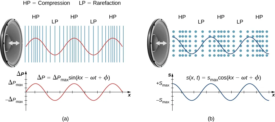 Figure A is a graph that shows the gauge pressure of the air versus the distance from the speaker. The gauge pressure is modeled with a sine function, where the crests of the function line up with the compressions and the troughs line up with the rarefactions. Figure B is the displacement of the air molecules versus the position. The displacement is modeled with a cosine function, where the zeroes are for the molecules in their equilibrium position and are centered at the compressions and rarefactions.