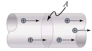 Positive charges move through a section of wire of cross-section A.