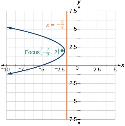 A graph displays a parabola opening to the left. The focus is marked at (-7/3, 2). The directrix is a vertical line at x = -5/3. The x-axis ranges from -10 to 5, and the y-axis ranges from -7.5 to 7.5.