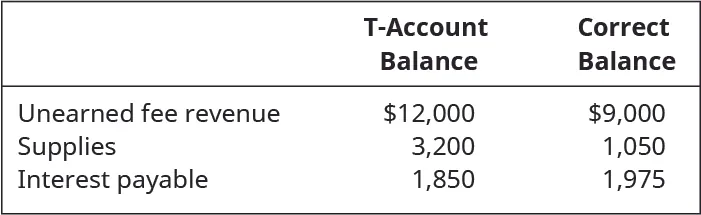 Unearned Fee Revenue: T-Account Balance 12,000, Correct Balance 9,000. Supplies: T-Account Balance 3,200, Correct Balance 1,050. Interest Payable: T-Account Balance 1,850, Correct Balance 1,975.