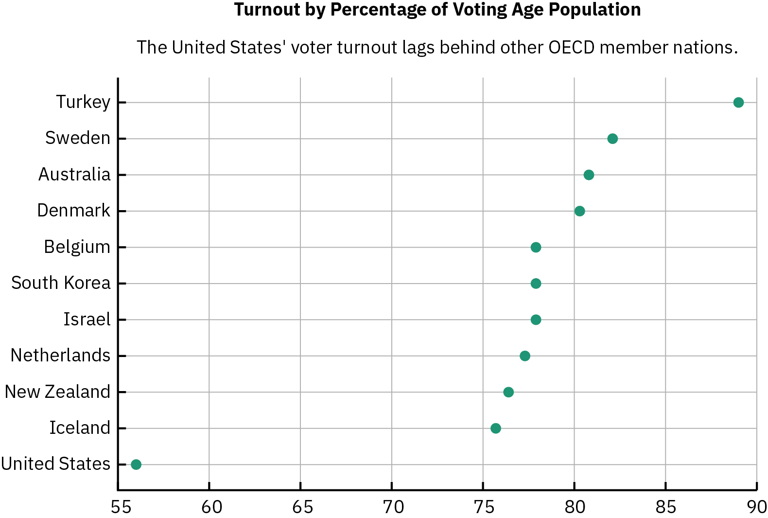 Dots on a chart show that from 2015 to 2020 voter turnout in the US, at just over 55%, trailed turnout in ten other OECD nations by 20-35%. Among the other countries shown, Turkey had the highest voter turnout, at close to 90%, while Iceland had the lowest, at a little more than 75%.