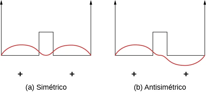 Ambas figuras tienen dos flechas similares apuntando hacia arriba. Sus bases están conectadas por una línea horizontal con el pico de un pulso cuadrado en el centro. Ambas figuras tienen una onda delimitada por las flechas. La figura a, marcada como simétrica, tiene una onda con dos crestas. Su depresión está en la línea que une las flechas. La onda no pasa por debajo de la línea. La figura b, marcada como antisimétrica, tiene una cresta de onda por encima de la línea de la izquierda y una depresión por debajo de la línea de la derecha.