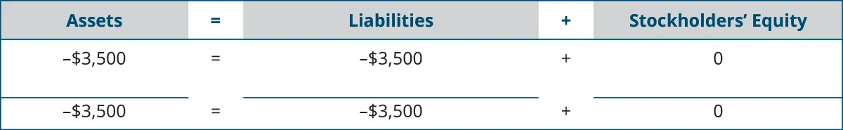 Heading: Assets equal Liabilities plus Stockholders’ Equity. Below the heading: minus $3,500 under Assets; minus $3,500 under Liabilities; plus $0 under Stockholders’ Equity. Next: horizontal lines under Assets, Liabilities, and Stockholders’ Equity. A final line of totals: $3,500 equals $3,500 plus $0.
