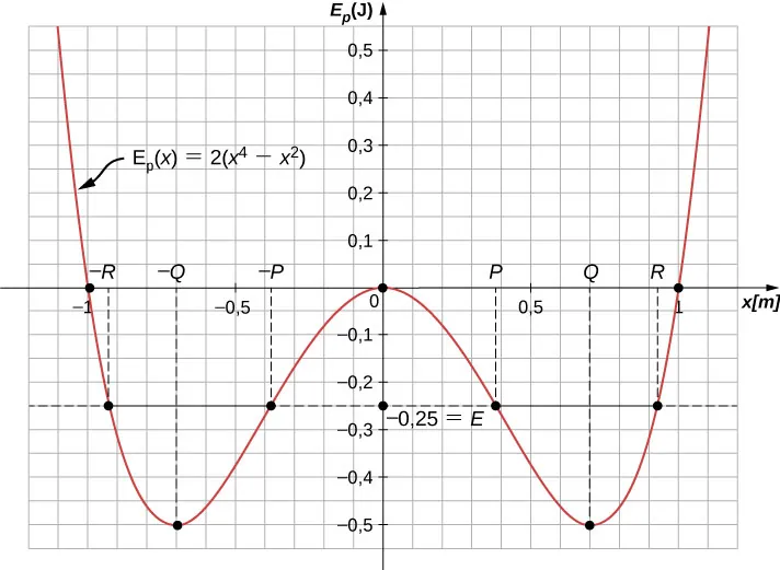 Wykres przedstawia energię potencjalną E p wyrażoną w dżulach jako funkcję położenia x wyrażonego w metrach. E p jest wielomianem czwartego stopnia z x i reprezentuje ruch w jednym wymiarze wzdłuż osi x. Wykres funkcji został narysowany dla wartości x od -1.2 do 1.2 metra, z wartościami na osi oznaczonymi co 0.5 metra oraz z siatką pomocniczą o szerokości oczka 0.1 metra. Oś rzędnych rozciąga się od -0.55 do +0.55 dżula, wartości są oznaczone co 0.1 dżula z liniami pomocniczymi co 0.05 dżula. Funkcja E p od x równa się 2 razy w nawiasie x do czwartej minus x kwadrat. Funkcja zmierza do nieskończoności dla x zmierzającego do plus minus nieskończoności i jest równa zero dla x równego zero. Funkcja osiąga minimum wynoszące -0.5 dżula w x równym około -0.7 metra oraz +0.7 metra. Pozycję minimum dla dodatniej wartości x oznaczono Q, a dla ujemnej minus Q. Funkcja E p od x przechodzi przez zero dla dwóch wartości x, dla x równego minus 1 oraz plus 1. Całkowita energia E wynosi -0.25 dżula i ta wartość jest reprezentowana przez poziomą linię na wykresie. Punkty przecięcia funkcji z poziomą linią występują dla czterech różnych położeń, co opisano od lewej do prawej. Punkt najbardziej po lewej występuje dla wartości x pomiędzy -0.95 i 0.9 i oznaczono go jako minus R. Następne położenie występuje dla wartości x pomiędzy -0.4 i -0.35, a oznaczono go minus P. Pozostałe punkty przecięć występują dla takich samych wartości x, ale wziętych z plusem i oznaczono je odpowiednio P oraz R.