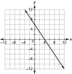 The graph shows the x y-coordinate plane. The x and y-axis each run from -12 to 12.  A line passes through the points “ordered pair 0,  3” and “ordered pair 6, 0”.