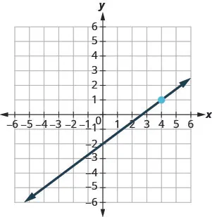 The graph shows the x y-coordinate plane. The x- and y-axes each run from negative 7 to 7. The line y equals three-fourths x minus 2 is plotted from the bottom left to the top right.