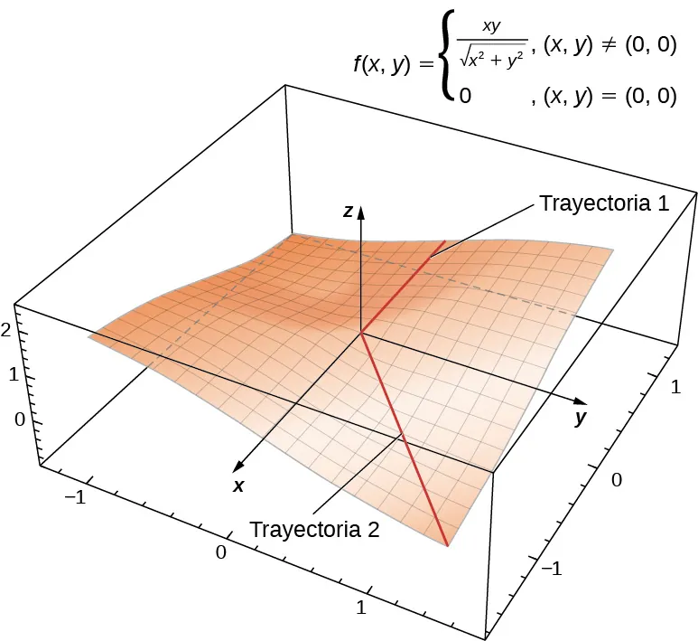 Una superficie curva en el espacio xyz que permanece constante a lo largo del eje x positivo y se curva hacia abajo a lo largo de la línea y = -x en el segundo cuadrante.