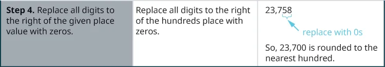 In the bottom row, the first cell says: “Step 4. Replace all digits to the right of the given place value with zeros. So, 23,700 is rounded to the nearest hundred.” In the second cell, the instructions say: “Replace all digits to the right of the hundreds place with zeros.” The third cell contains the number 23,700, which we have reached by rounding the number 23,658 to the nearest hundred.
