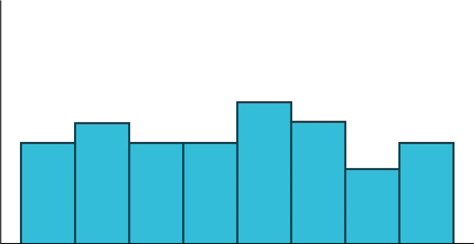 This graph is an unlabeled histogram. The heights of the bars do not vary much across the distribution.