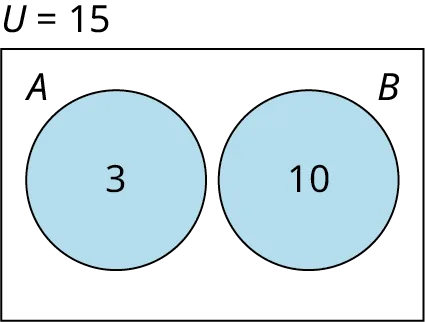A two-set Venn diagram, A and B, not intersecting one another is given. Set A shows 3 while set B shows 10. Outside the Venn diagram, it is marked U equals 21.