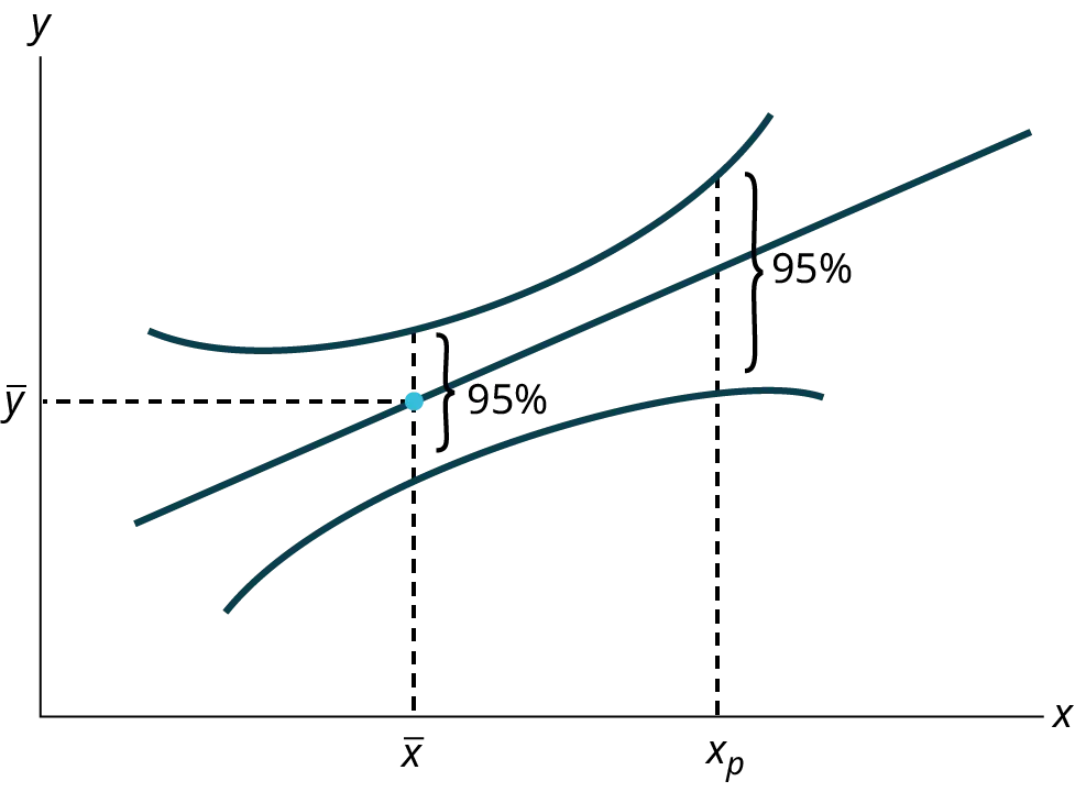 The image shows a graph with a straight diagonal regression line moving upward from left to right. The regression line is flanked by two curved confidence bands above and below it.