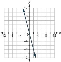 The graph shows the x y-coordinate plane. The x and y-axis each run from -12 to 12. A line passes through the points “ordered pair 0,  0” and “ordered pair 1, -4”.