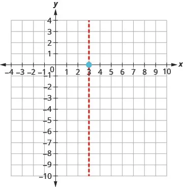 A graph displays a vertical dashed line representing the equation x=3, intersecting the x-axis at (3,0).