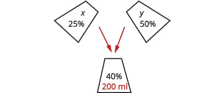 A diagram illustrates two solutions, 'x' at 25% and 'y' at 50% concentration, being mixed together to form a resulting solution of 40% concentration and a total volume of 200 ml.