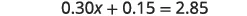 A mathematical equation is displayed, reading '0.30x + 0.15 = 2.85' against a white background.