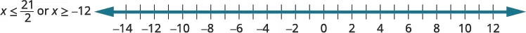 A number line graph representing the solution to the inequality 'x ×<= 21/2 or x ×>= -12'. The entire number line is highlighted in blue, indicating that all real numbers are solutions.