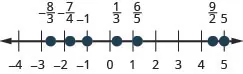 There is a number line shown that runs from negative 4 to positive 5. From left to right, the numbers marked are negative 8/3, negative 7/4, negative 1, 1/3, 6/5, 9/2, and 5. The number negative 8/3 is between negative 3 and negative 2 but slightly closer to negative 3. The number negative 7/4 is slightly to the right of negative 2. The number 1/3 is slightly to the right of 0. The number 6/5 is slightly to the right of 1. The number 9/2 is halfway between 4 and 5.