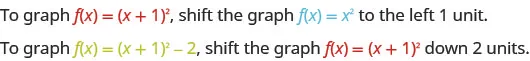 The figure says on the first line that the graph of f of x equals the quantity x plus 1 squared is the same as the graph of f of x equals x squared but shifted left 1 unit. The second line states that the graph of f of x equals the quantity x plus 1 squared minus 2 is the same as the graph of f of x equals the quantity x plus 1 squared but shifted down 2 units.