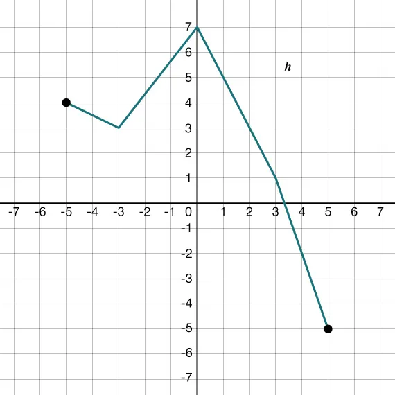 A piecewise linear graph, labeled 'h', is shown on a coordinate plane from x=-7 to 7 and y=-7 to 7. The graph starts at (-5,4), goes to (-3,3), then to (0,7), then (3,1), and ends at (5,-5).