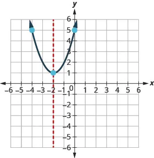 A parabola with its vertex at (-2, 1) and axis of symmetry x = -2 is plotted on a coordinate plane. The parabola opens upwards, passing through points (-4, 5) and (0, 5).