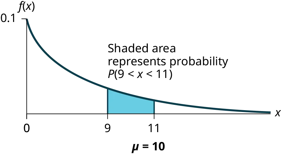 Exponential graph with the curved line beginning at point (0, 0.1) and curves down towards point (∞, 0). Two vertical upward lines extend from point 9 and 11 to the curved line. The probability area occurs between point 9 and 11.
