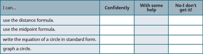 A self-assessment table for math skills, where students rate their confidence in using distance and midpoint formulas, and writing or graphing circle equations. Options: Confidently, With some help, No-I don't get it!