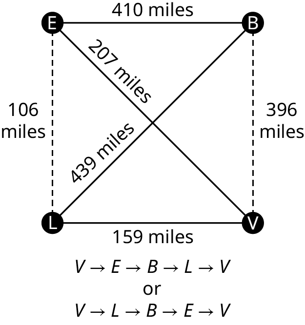 Three graphs represent the four California air force bases. Each graph has four vertices: E, B, V, and L. The edge, E B is labeled 410 miles. The edge, B V is labeled 396 miles. The edge, V L is labeled 159 miles. The edge, L E is labeled 106 miles. The edge, L B is labeled 439 miles. The edge, E V is labeled 207 miles. In the first graph, the edges, E V, and L B are in dashed lines. In the second graph, the edges, E L and B V are in dashed lines. In the third graph, the edges, E B and L V are in dashed lines.
