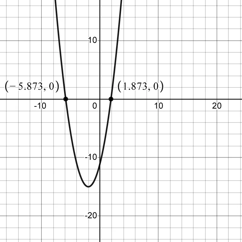 A graph of an upward-opening parabola on a grid. The x-intercepts are clearly labeled as (-5.873, 0) and (1.873, 0), showing where the curve crosses the x-axis.