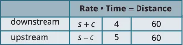 A table showing rate, time, and distance for downstream and upstream travel. Downstream: rate s+c, time 4, distance 60. Upstream: rate s-c, time 5, distance 60.