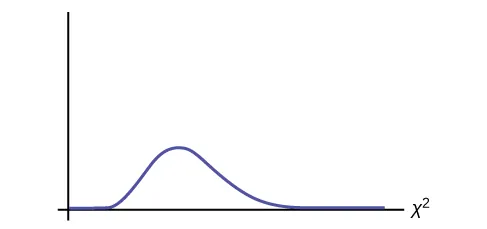 Esta es una curva chi-cuadrado no simétrica en blanco para el estadístico de prueba de los días de la semana y las ausencias.