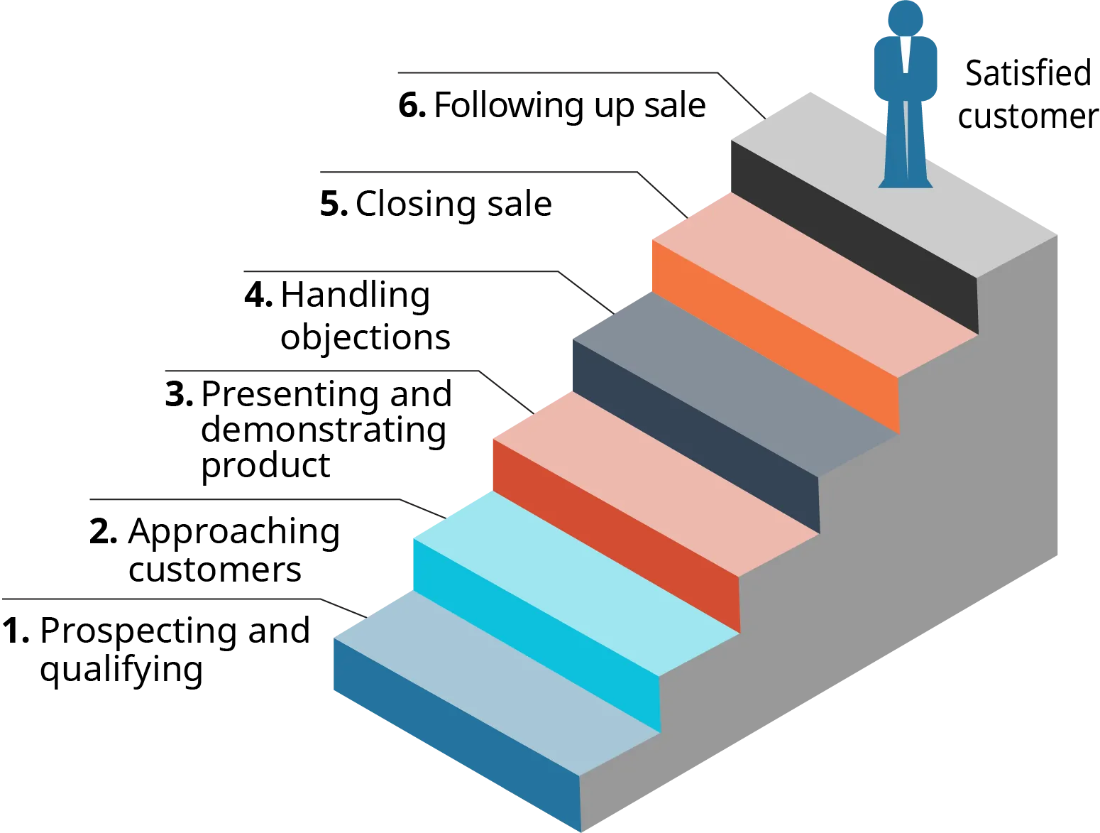 A diagram shows the 6 steps in the sales process as a staircase.