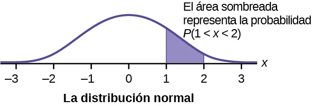 Se trata de una curva de distribución normal sobre un eje horizontal identificado de –3 a 3 en intervalos de 1. El pico de la curva coincide con el punto 0 del eje horizontal. Las líneas verticales se extienden desde 1 y 2 hasta la curva. La zona entre las líneas está sombreada. Las notas del texto dicen: “El área sombreada representa la probabilidad P(1 < x < 2)”.