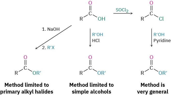 The flow chart shows conversion of carboxylic acids to esters. The first example uses sodium hydroxide and an alkyl halide, the second uses an alcohol and acid, and the third uses thionyl chloride, followed by an alcohol and pyridine.