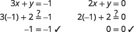 The image shows the verification of the solution (-1, 2) for two linear equations: 3x + y = -1 and 2x + y = 0. The substitution confirms the equalities for both equations.