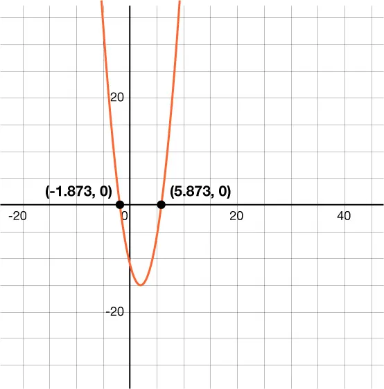 A graph showing an upward-opening parabola on a coordinate plane with x-intercepts at (-1.873, 0) and (5.873, 0).