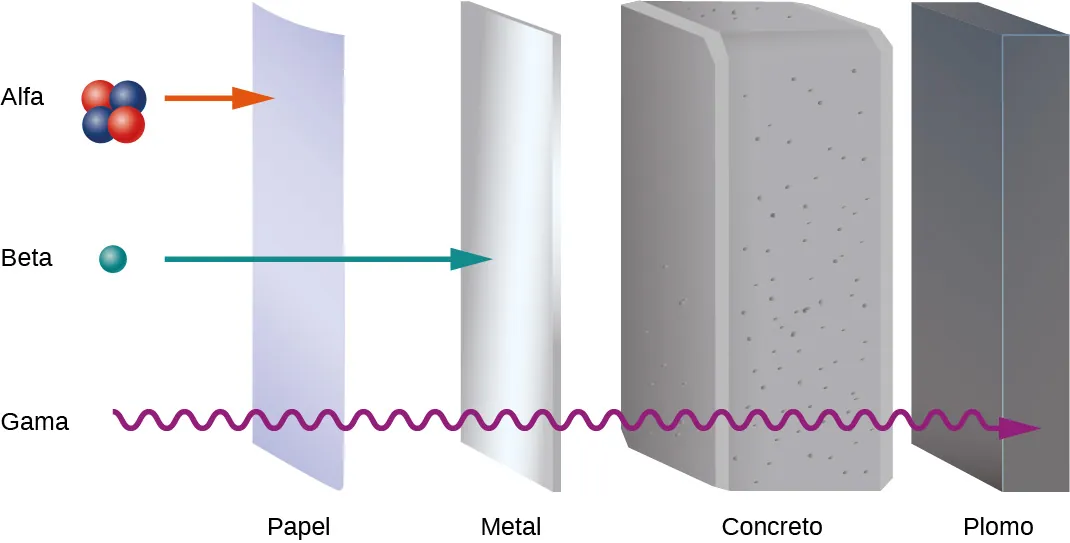 La figura muestra de izquierda a derecha: papel, metal, hormigón y plomo. Tres tipos de radiación entran en esta configuración desde la izquierda. La radiación alfa no atraviesa el papel. La radiación beta atraviesa el papel pero no el metal. La radiación gama atraviesa el papel, el metal y el hormigón, pero no el plomo.