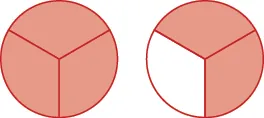 Two circles are shown, both divided into three equal pieces. The circle on the left has all three pieces shaded. The circle on the right has two pieces shaded.
