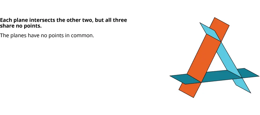 Three planes are depicted, intersecting pairwise with each other. Notably, there is no single point where all three planes converge, illustrating a unique geometric relationship.