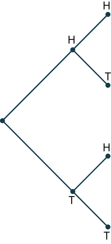 A tree diagram with three stages.