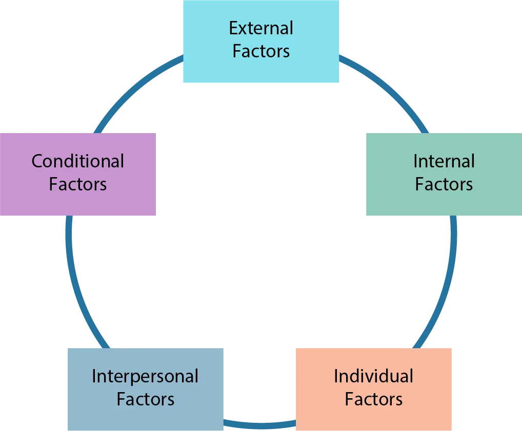 Influences on B2B behavior include external factors, internal factors, individual factors, interpersonal factors, and conditional factors.
