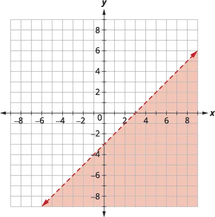 Graph of an inequalilty on a coordinate plane.