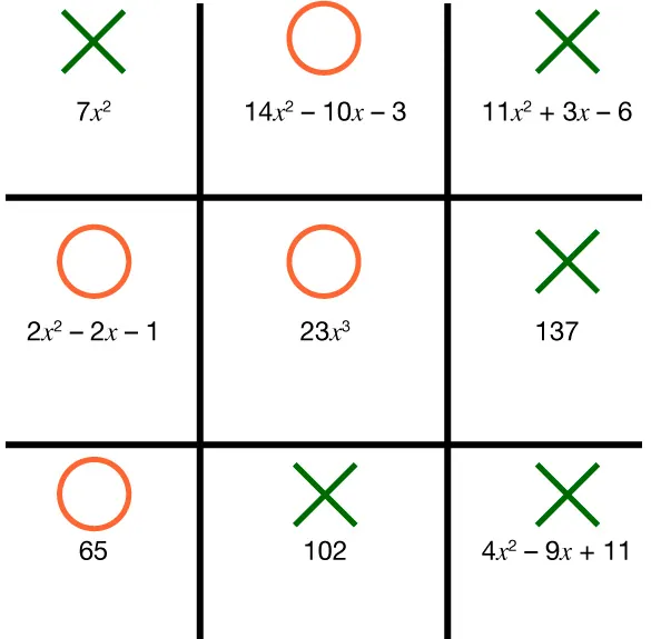 A tic-tac-toe boardtop row from left to right: 7-x-squared, 14-x-squared-minus-10-x-minus-3, 11-x-squared-plus-3-x-minus-6, with x, o, xsecond row from left to right: 2-x-squared-minus-2-x-minus-1, 23-x-cubed, one hundred thirty-seven, with o, o, xbottom row from left to right: 65, one hundred two, 4-x-squared-minus-9-x-plus-11, with 0, x, x