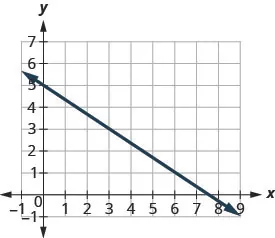 The graph shows the x y coordinate plane. The x-axis runs from negative 1 to 9 and the y-axis runs from negative 1 to 7. A line passes through the points (0, 5), (3, 3), and (6, 1).