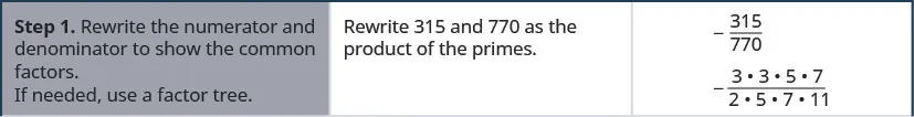 Step 1 is to rewrite the numerator and denominator to show the common factors. If needed, use a factor tree. Here, we rewrite 315 and 770 as the product of the primes. Starting with minus 315 divided by 770, we get, minus 3 times 3 time 5 times 7 divided by 2 times 5 times 7 times 11.