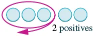 Four light blue circles are enclosed by a pink oval and a left-pointing arrow. The text '2 positives' is written below the grouping, likely denoting a count or selection within the four.