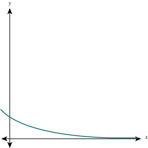 A graph of an exponential decay curve, starting from the positive y-axis and asymptotically approaching the positive x-axis.