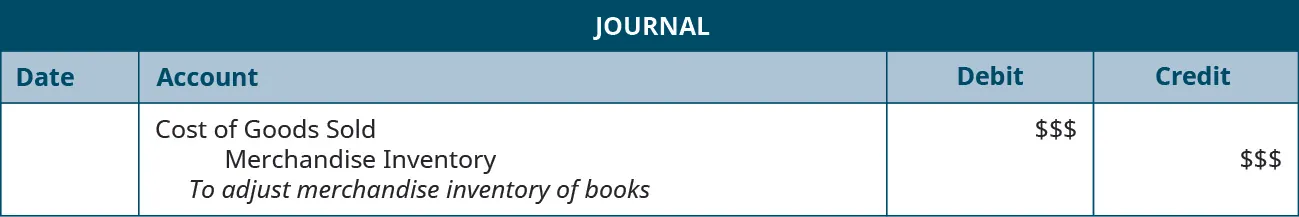 A journal entry shows a debit to Cost of Goods Sold for $$ and credit to Merchandise Inventory for $$ with the note “to adjust Merchandise Inventory on books.”