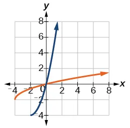 A Cartesian graph displays two distinct increasing functions: a blue curve with an upward concave shape and an orange curve with a downward concave shape.