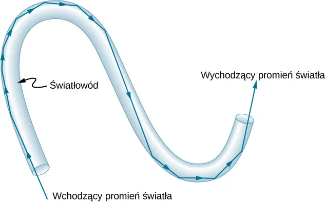 Promień światła wpada do włókna optycznego wygiętego w kształt litery S, ulega wielokrotnemu wewnętrznemu odbiciu i wyłania się na drugim końcu.